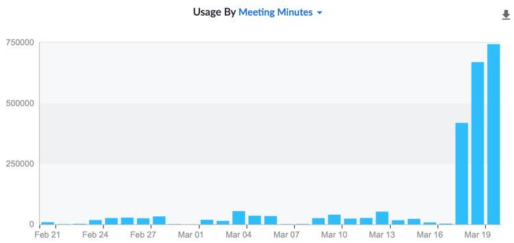 Zoom meetings chart